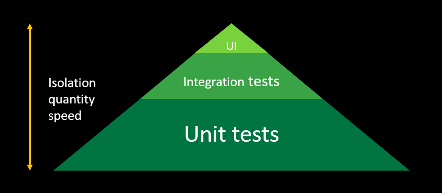 pyramid of testing